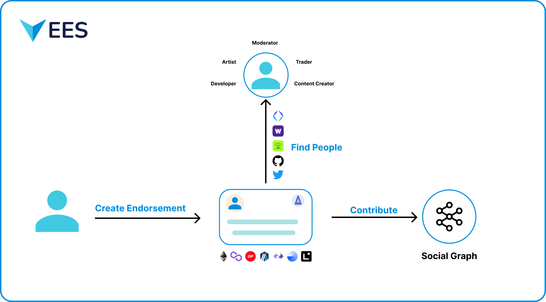 Diagram of the endorsement flow